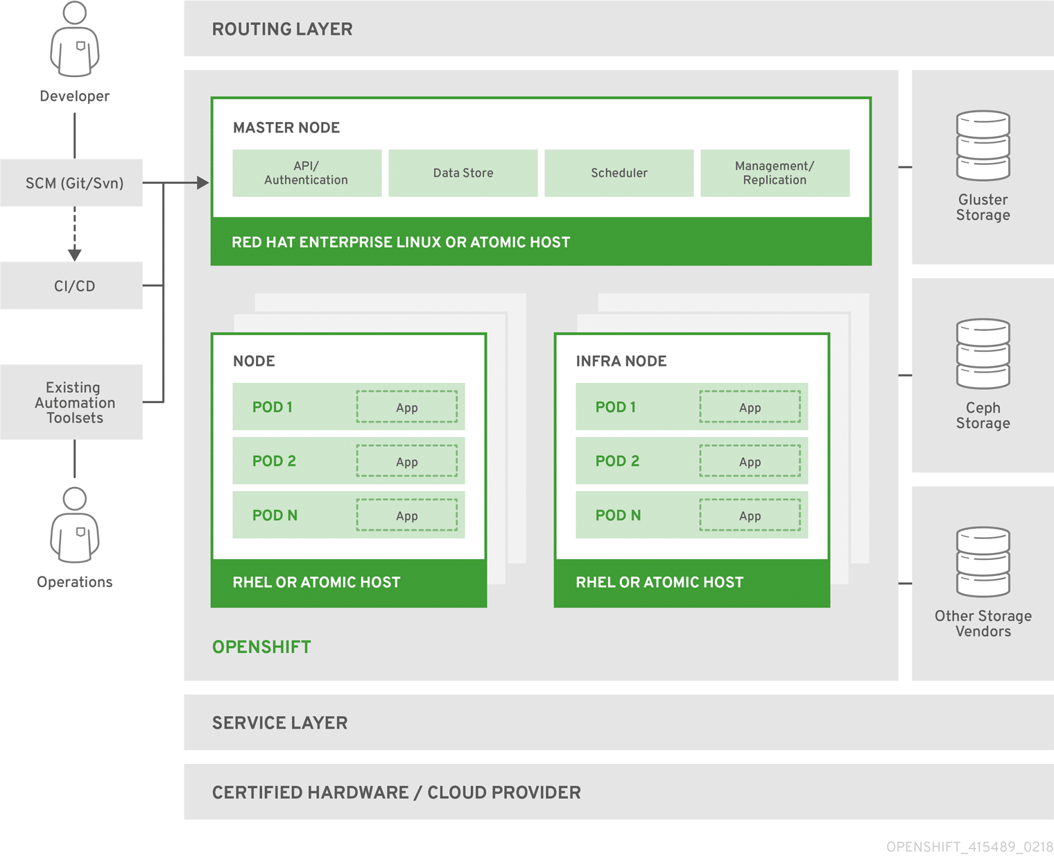 Openshift container orchestration tool architecture