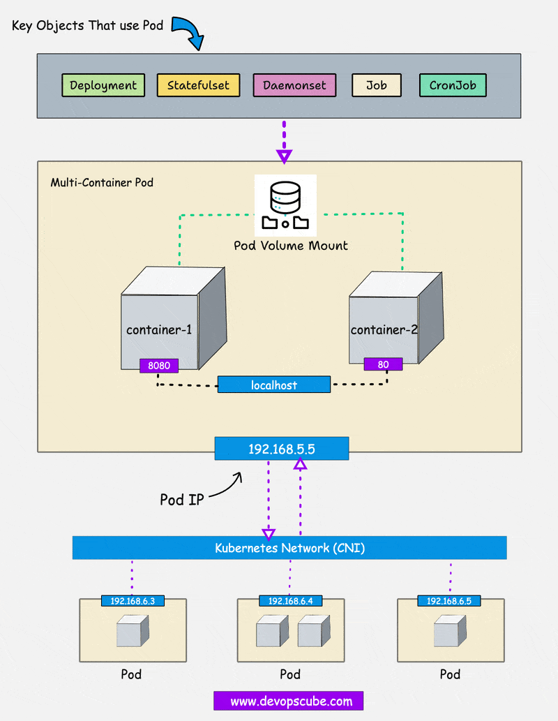 Kubernetes objects that are associated with pod