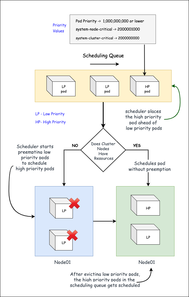 Pod priority and Preemption workflow