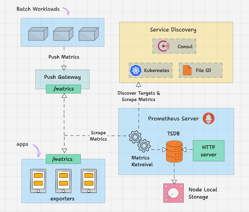 Prometheus Server components