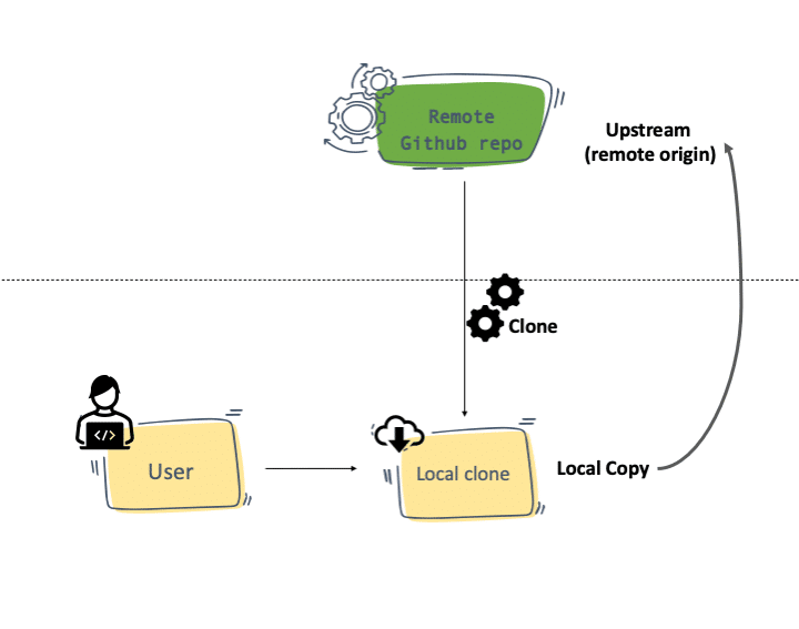 git remote upstream