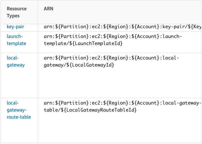 aws arn reference document