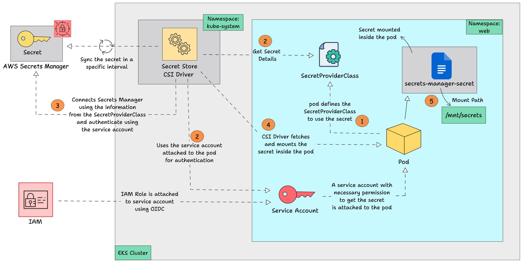 Secrets Store CSI Driver Workflow with AWS.