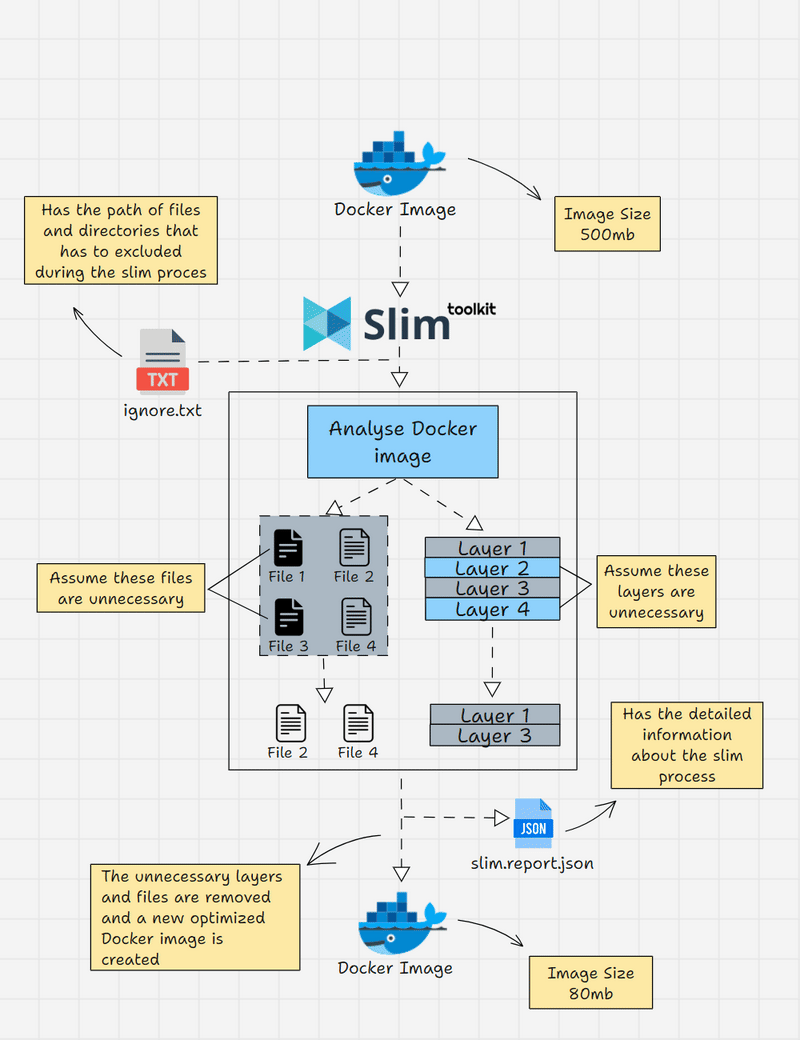 nb SlimToolkit Docker image opmtization workflow
