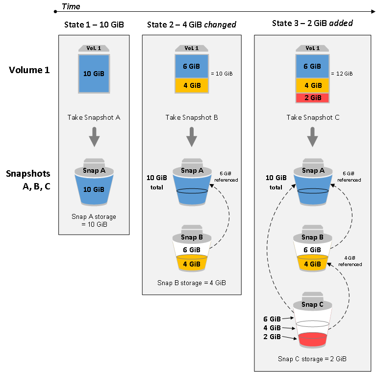 AWS EBS snapshot logic explained.