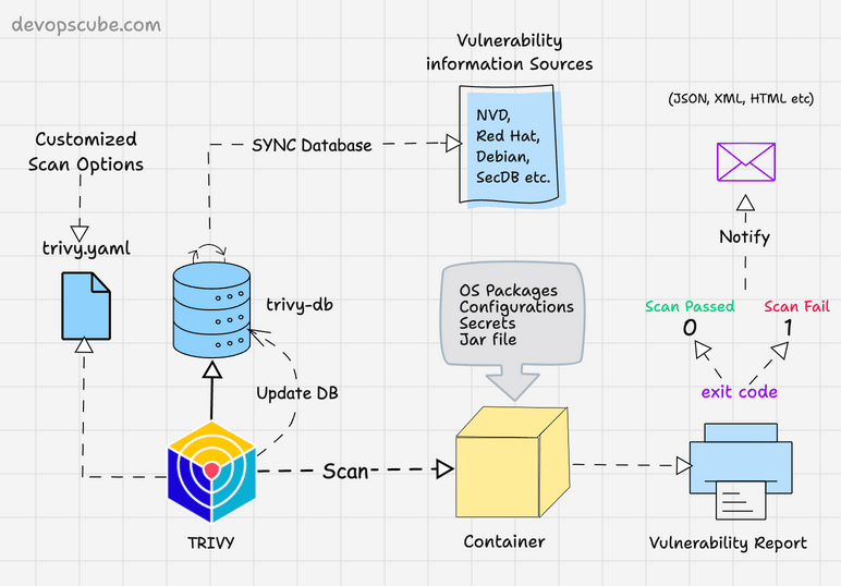 Trivy Docker Image Scan Workflow