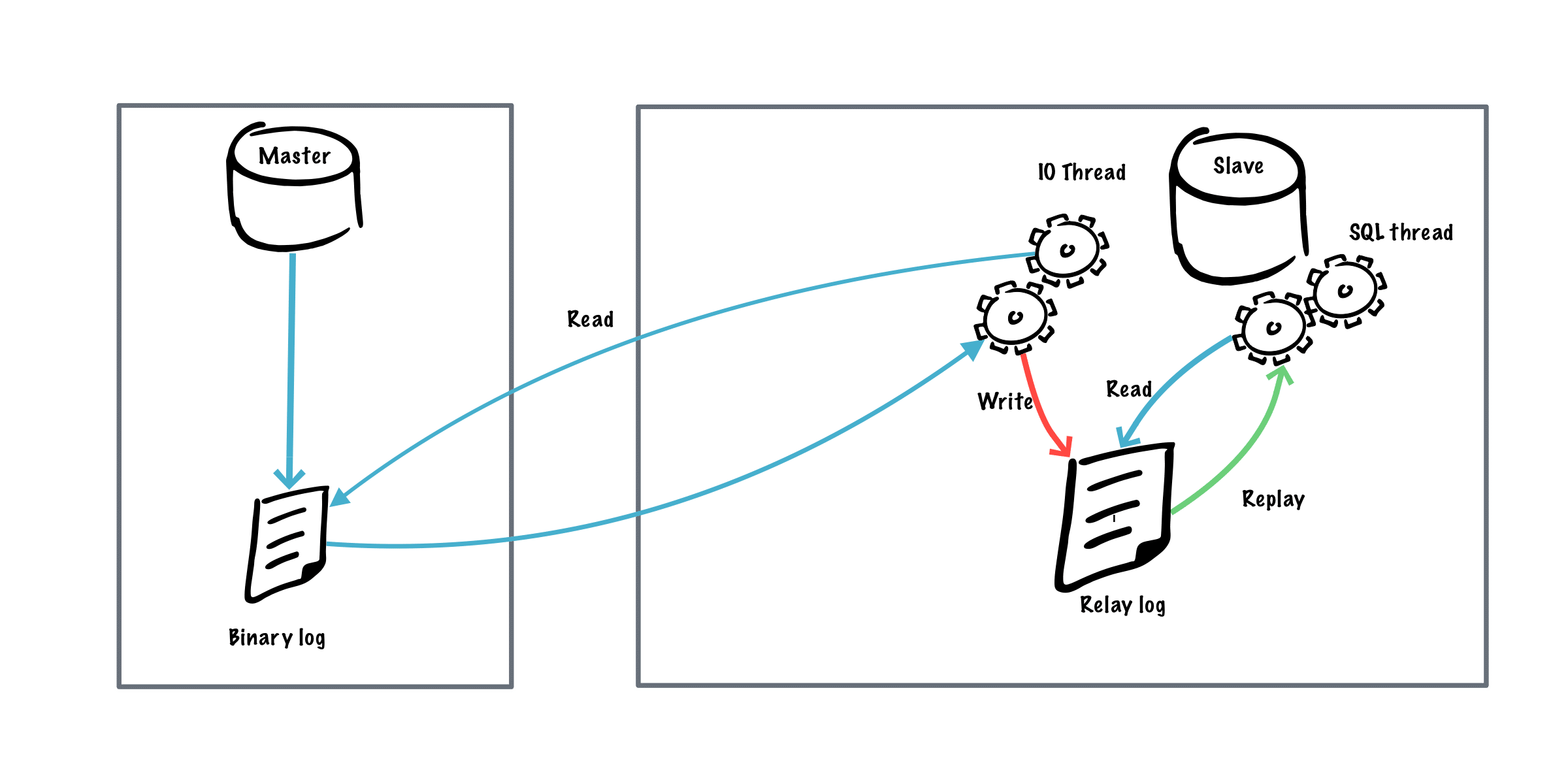 MySQL Master Slave Replication topology