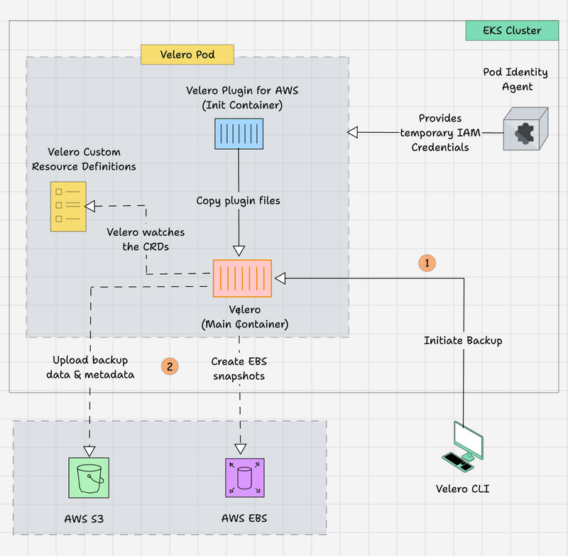 velero workflow diagram for the aws eks cluster and the components includes such as velero containers, pod identity agent, aws s3 and ebs.