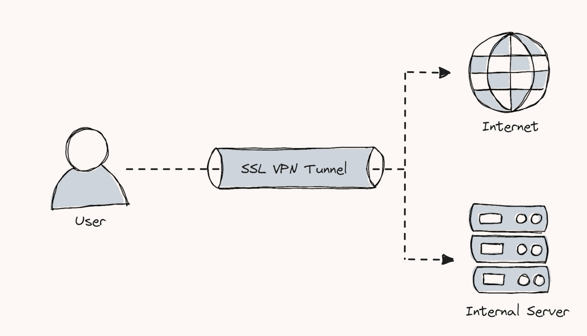 full-tunnel VPN connection