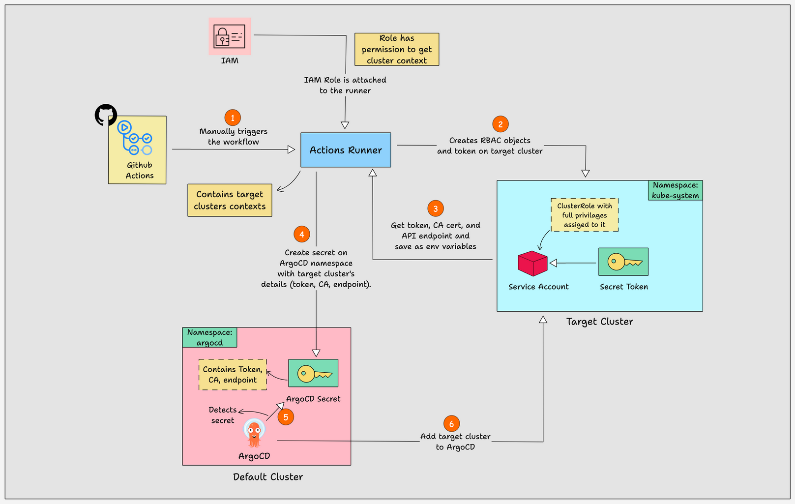 Workflow diragram of adding clusters to argocd using github actions