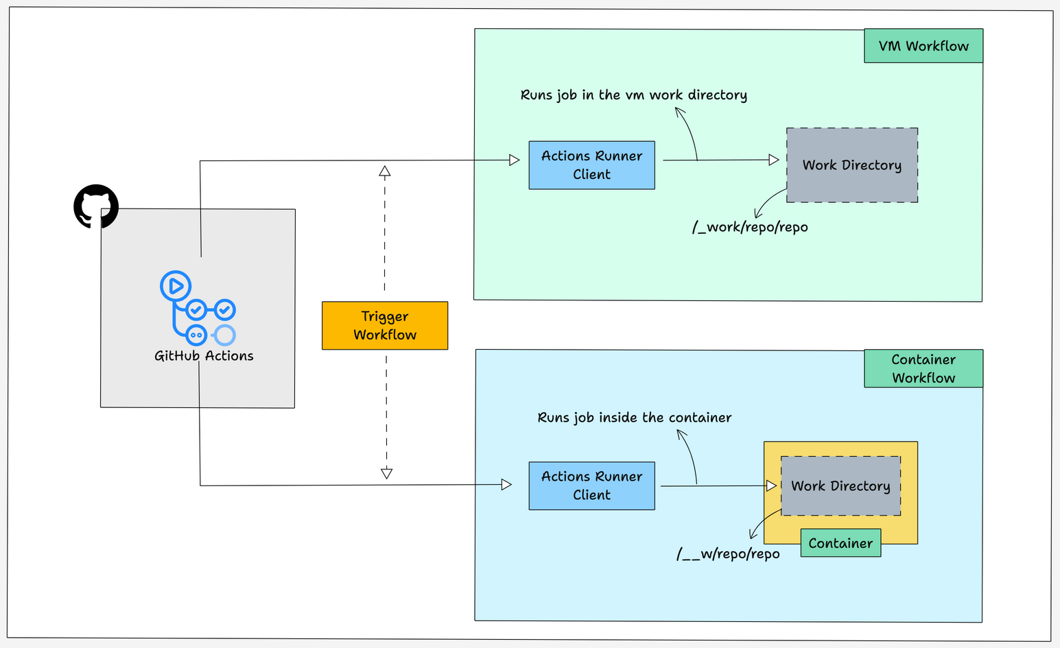 GitHub Actions Self-Hosted Runner Workflow