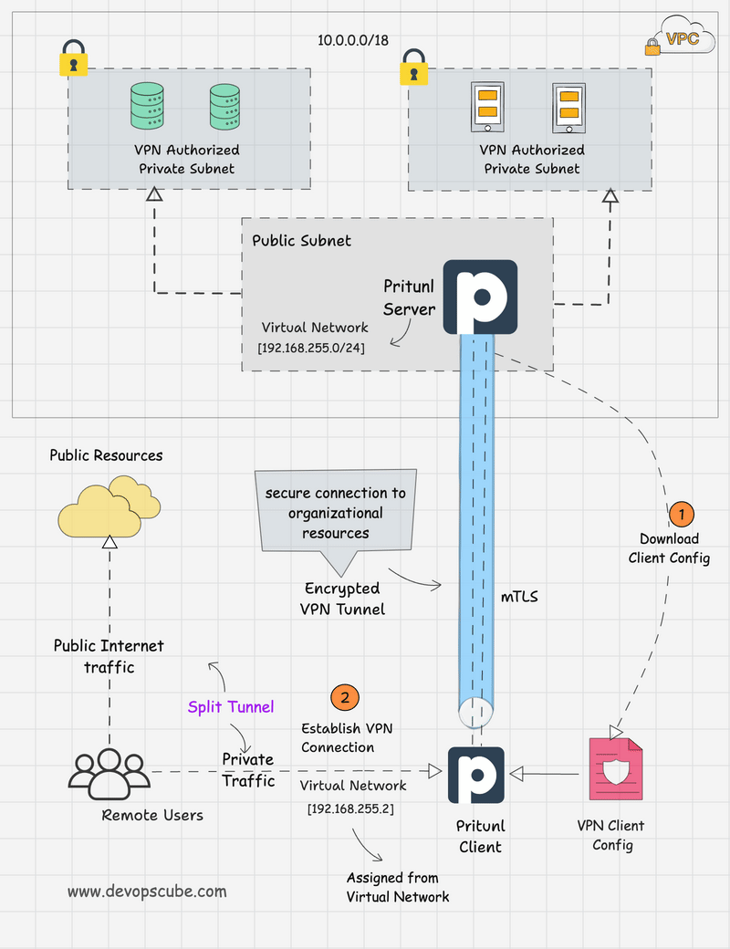 VPN on AWS ec2 Using Pritunl