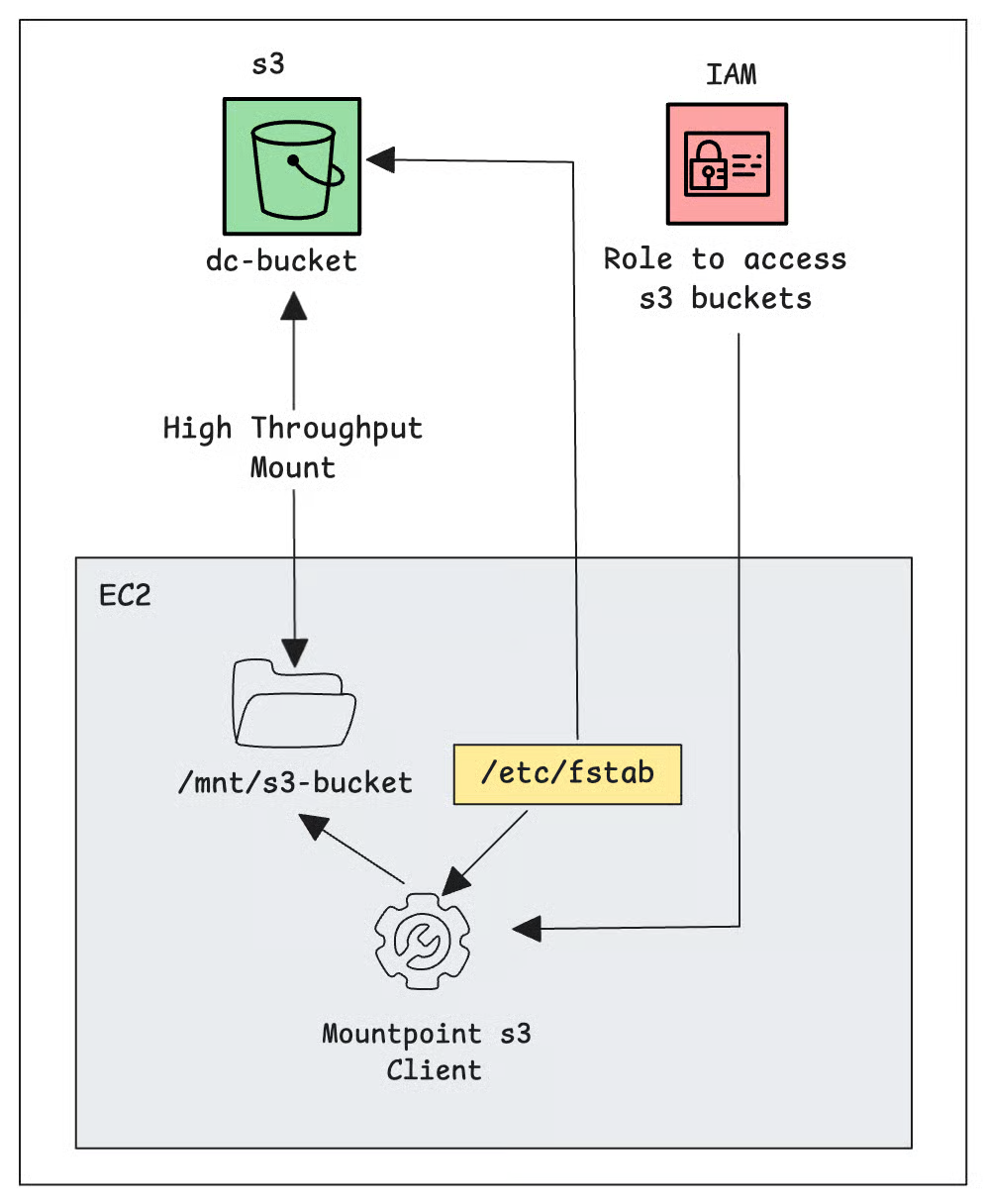 S3 Mount With ec2 fstab
