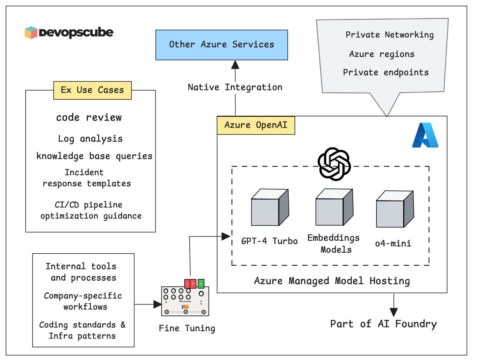 Azure OpenAI architecture diagram with use cases