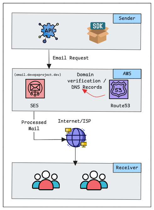 aws ses workflow diagram