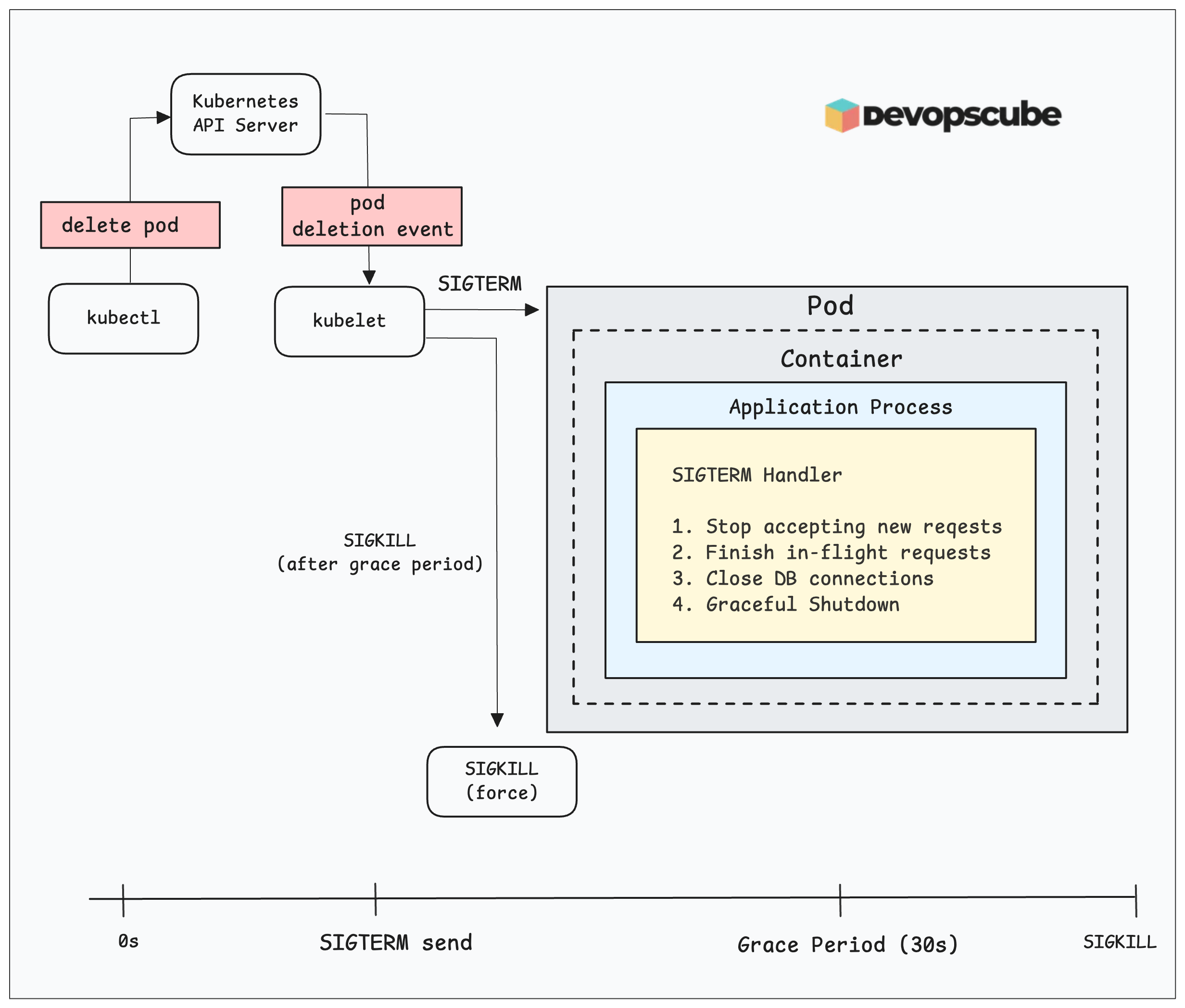 Kubernetes Graceful Pod Shutdown Process