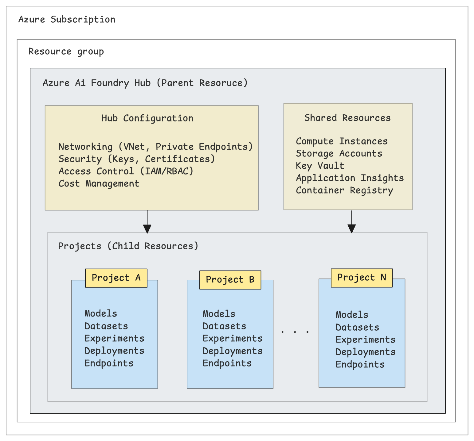 architecture of Azure AI Foundry