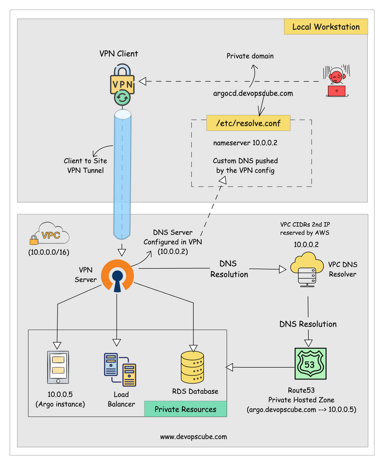 Private Route53 Hosted DNS workflow