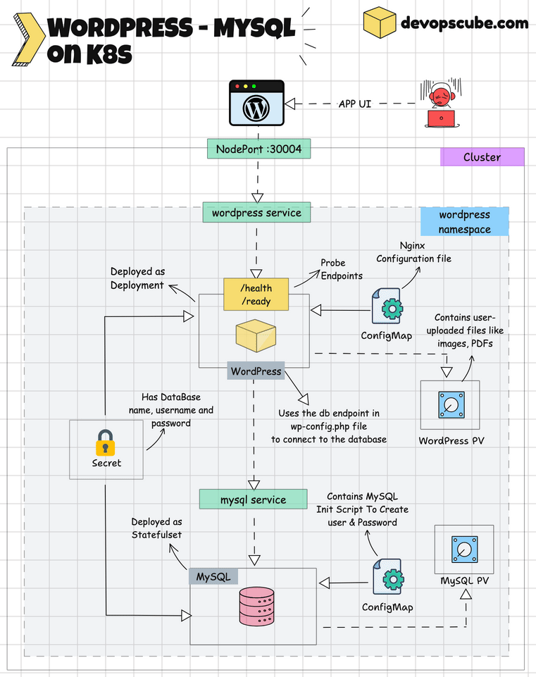 architecture diagram of wordpress application