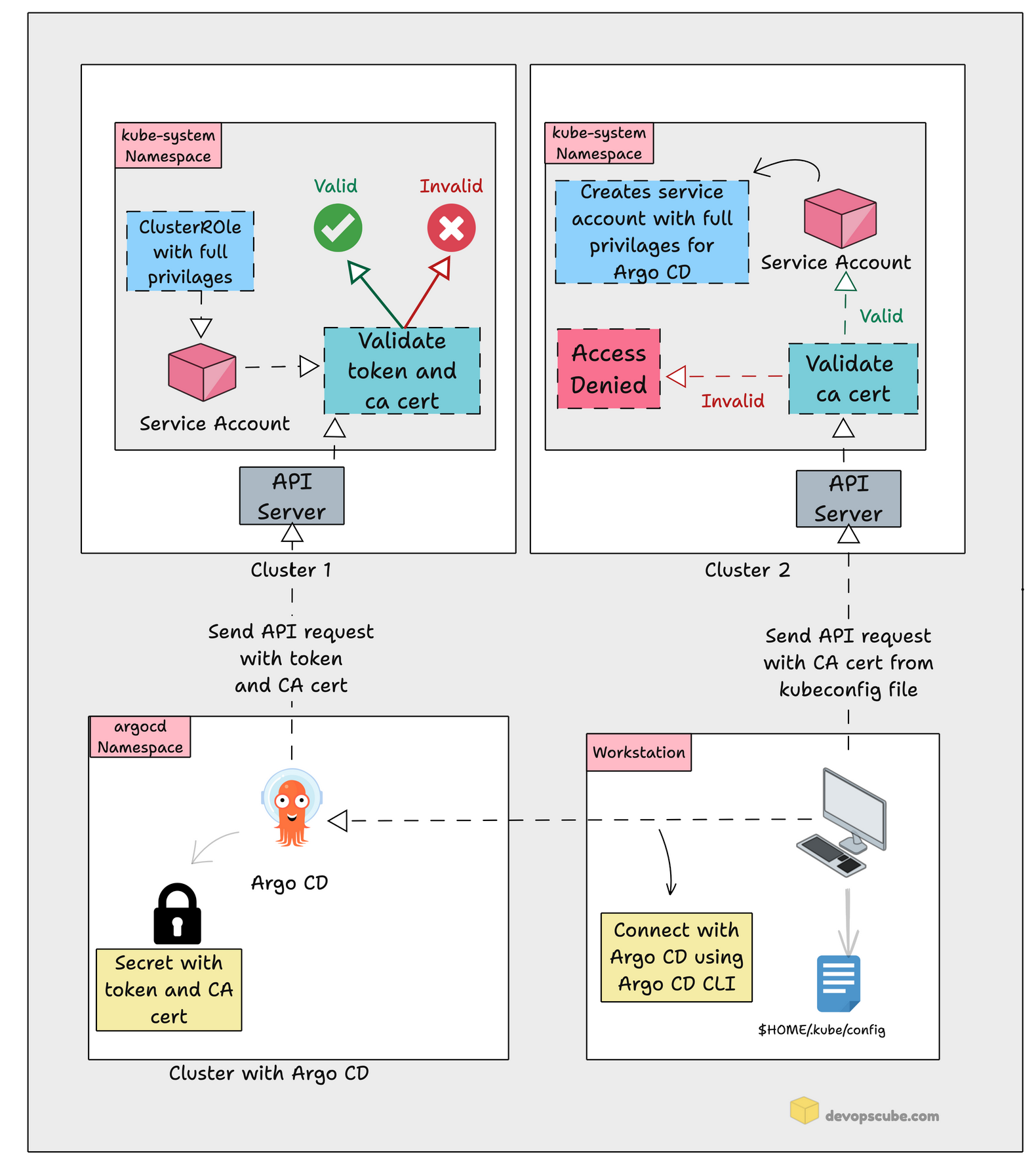Argo CD Multi cluster setup 