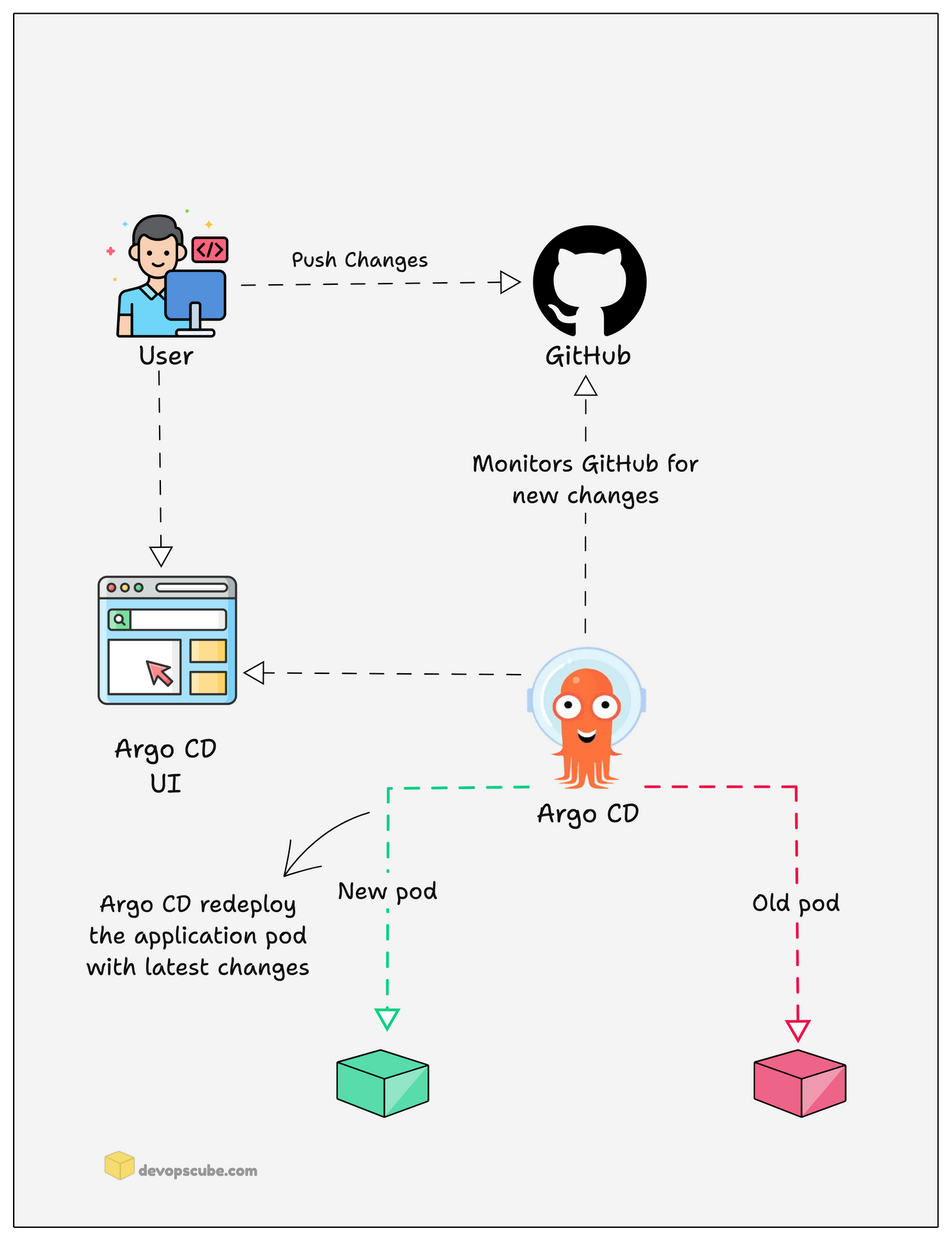 Argo CD workflow