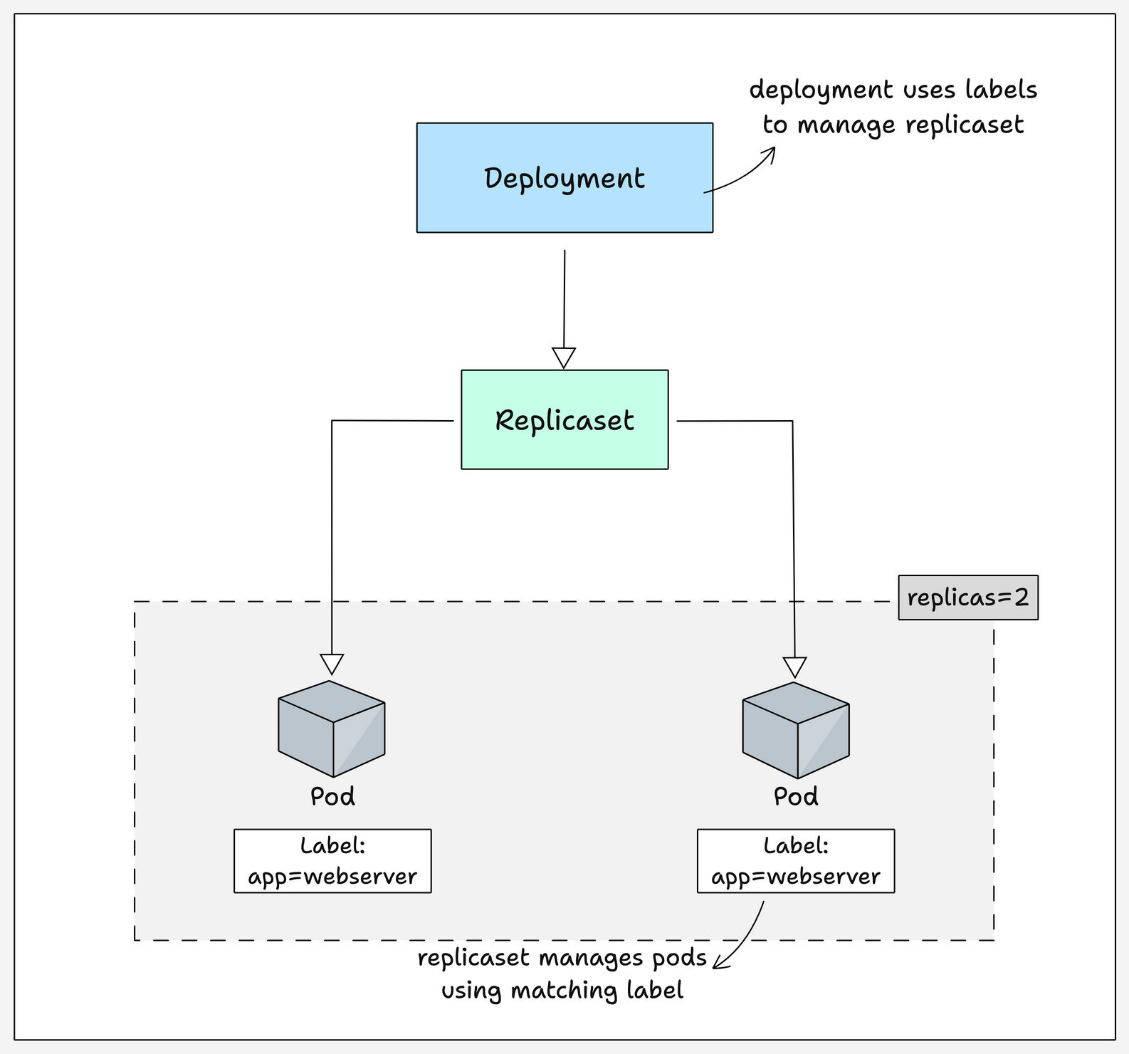 Kubernetes deployment architecture