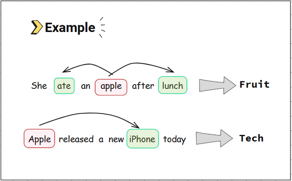 Example of context in Embeddings 