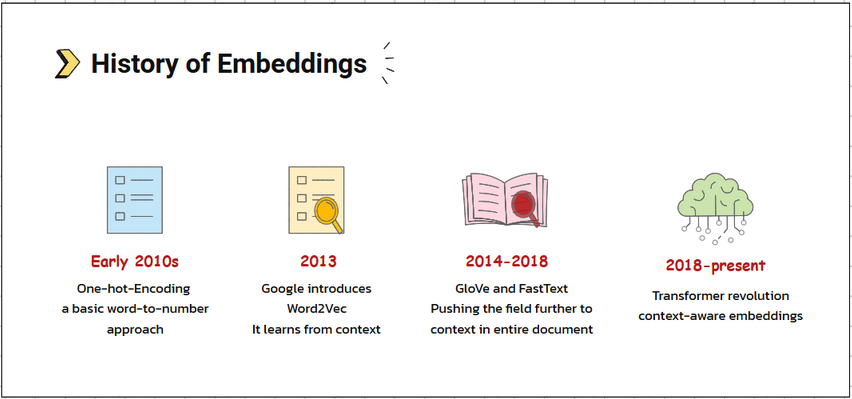 History of embeddings