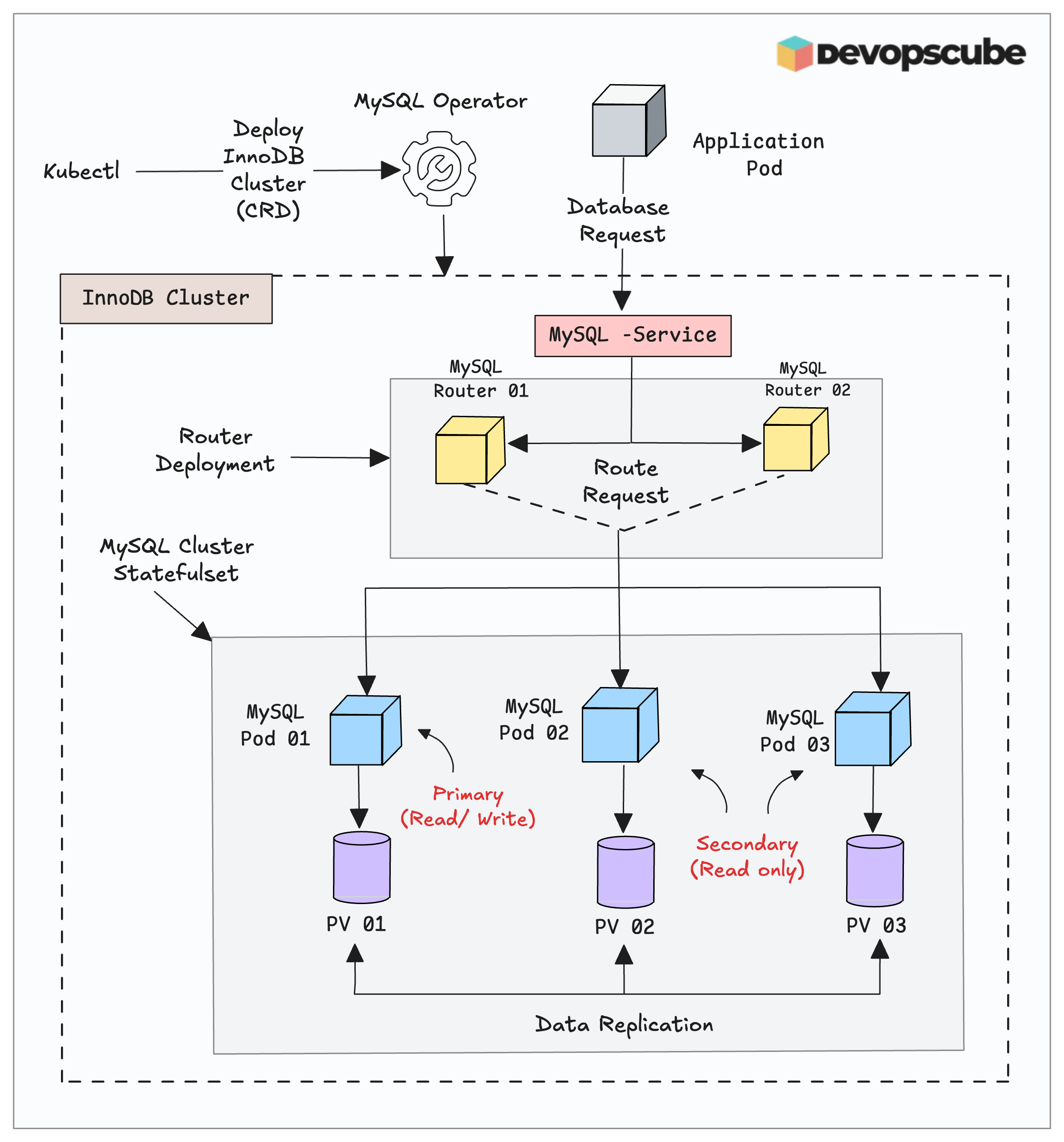 MySQL Operator Architecture on Kubernetes