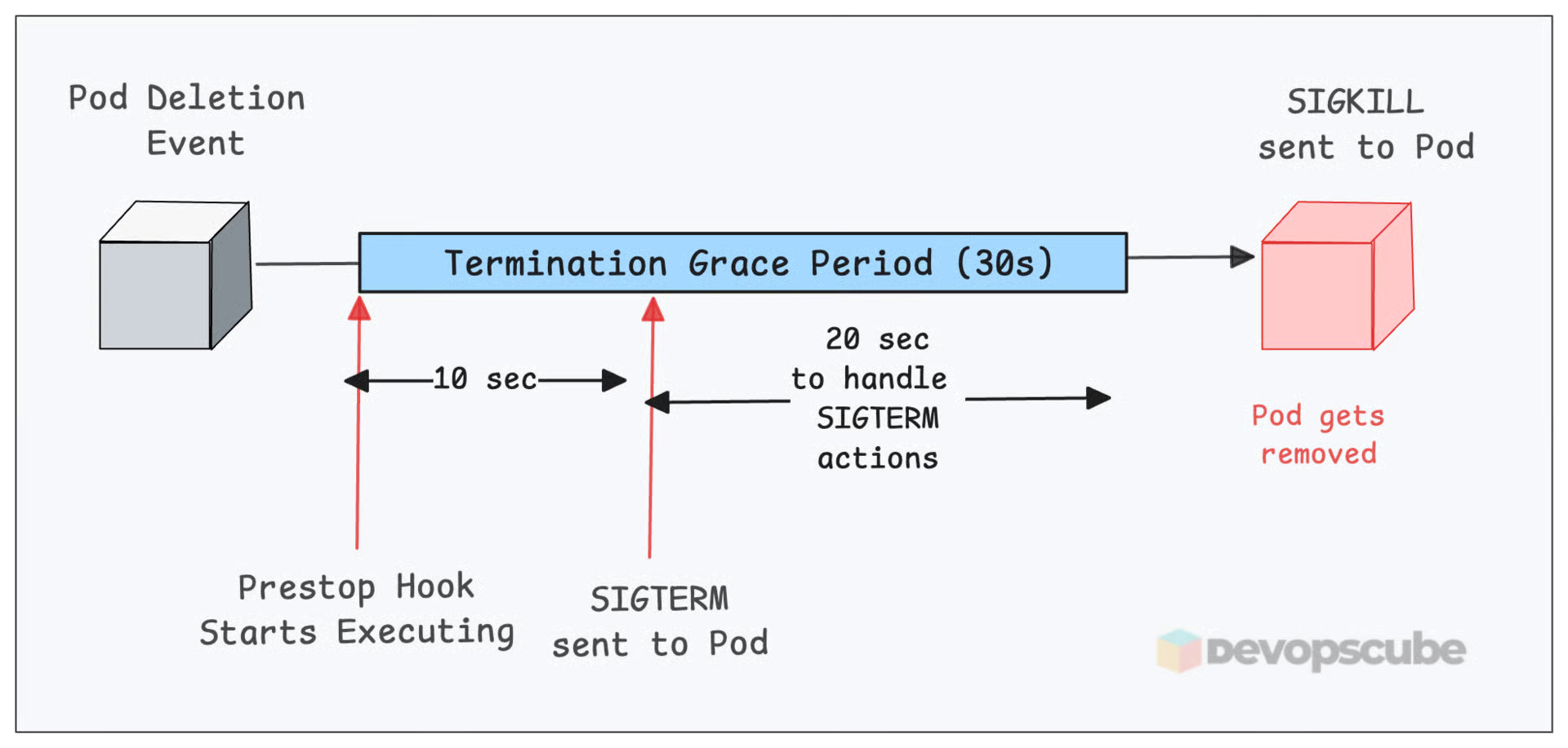 Graceful pod shutdown prestop hook