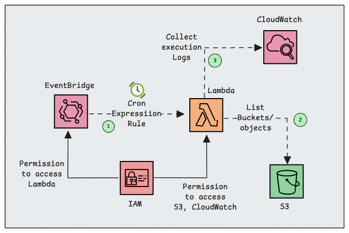 EventBridge + Lambda Workflow