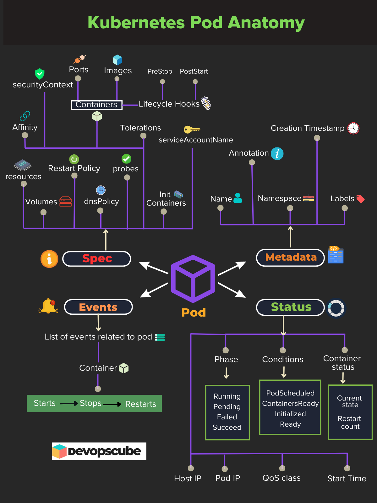 Kubernetes Pod Anatomy