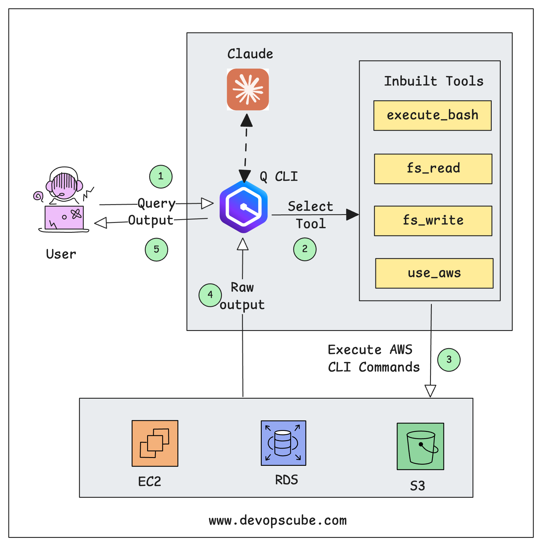 Amazon Q CLI Workflow