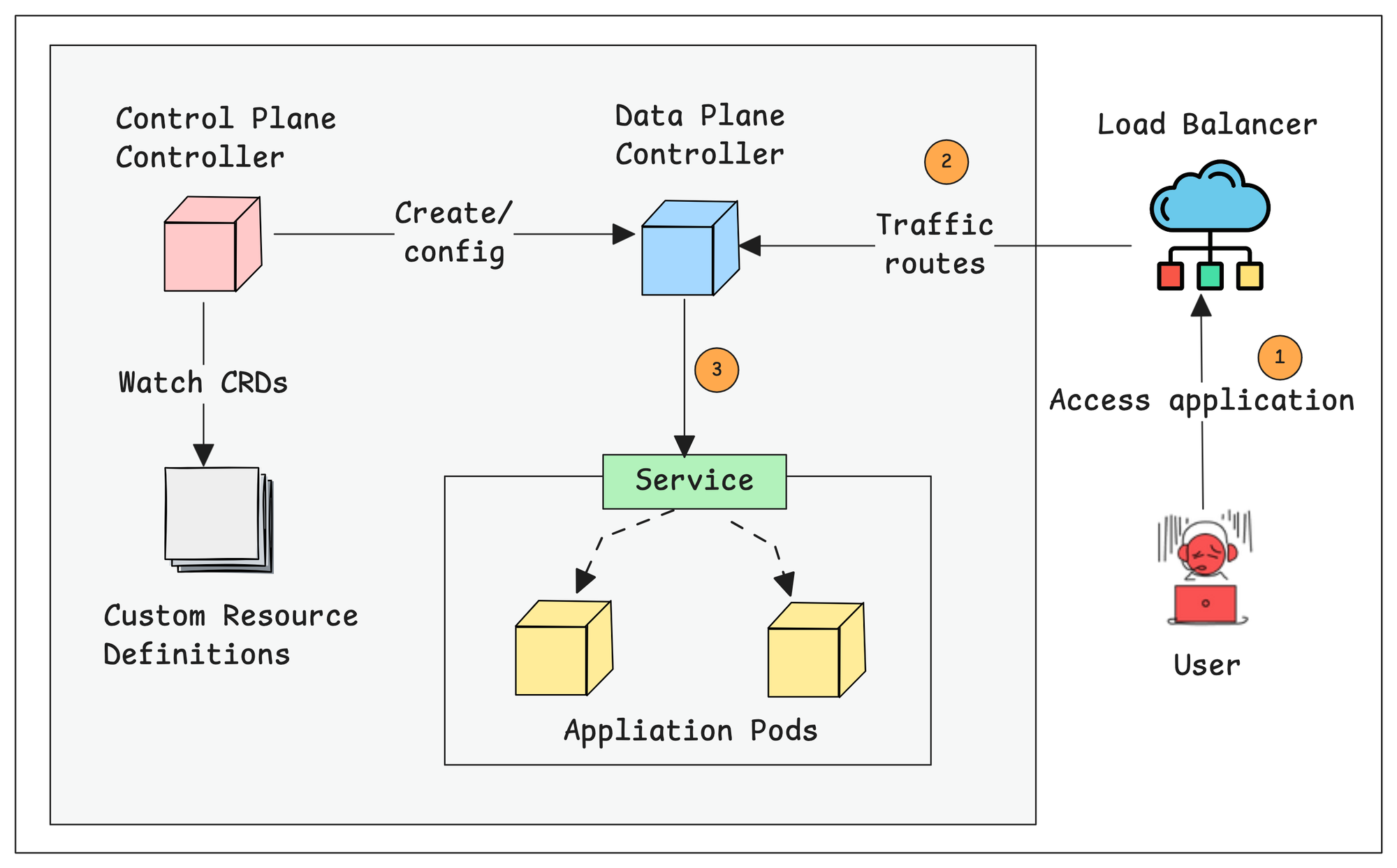 Kubernetes Gateway API Traffic Flow Explained