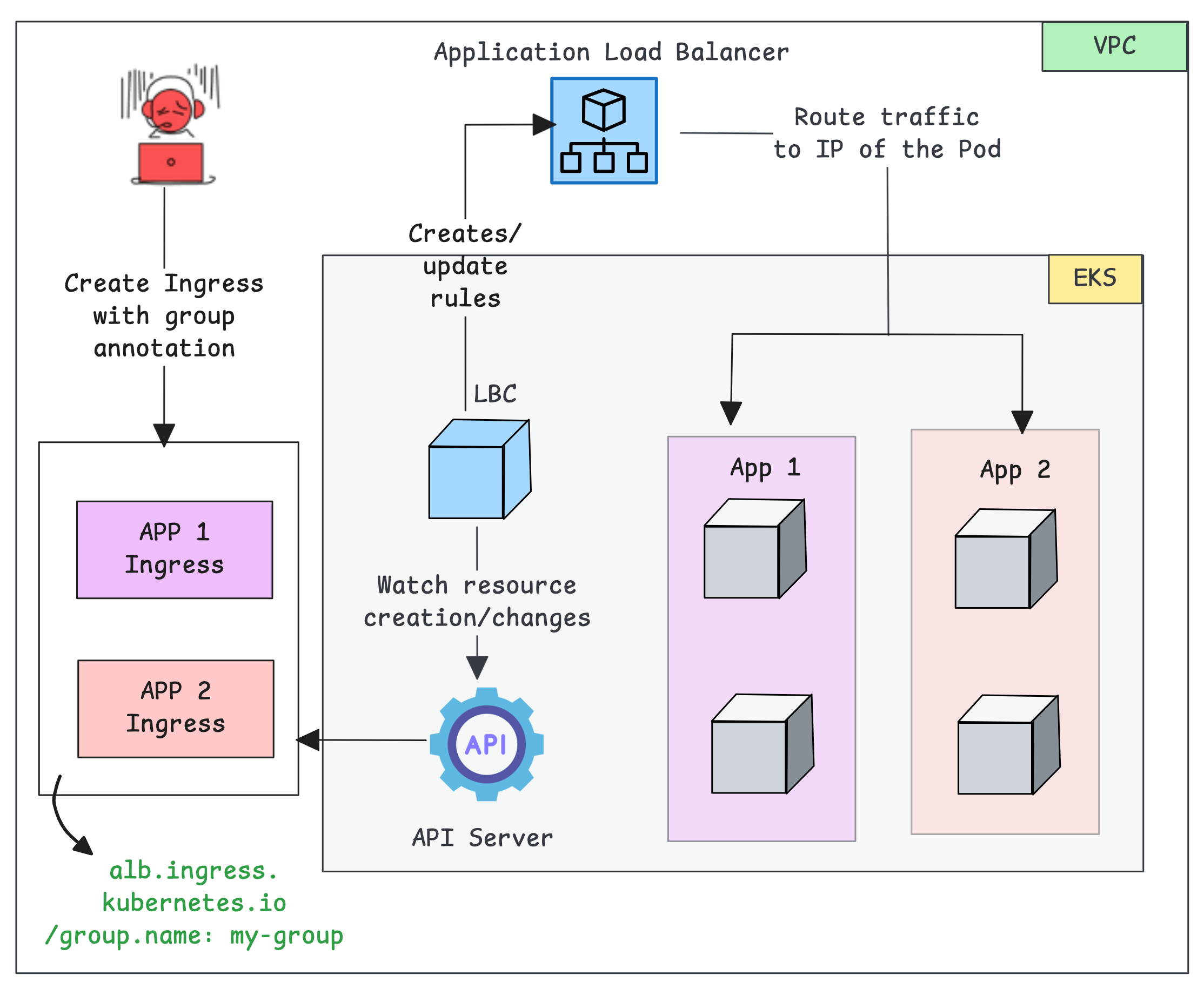 the workflow diagram of the aws load balancer controller ingress group function