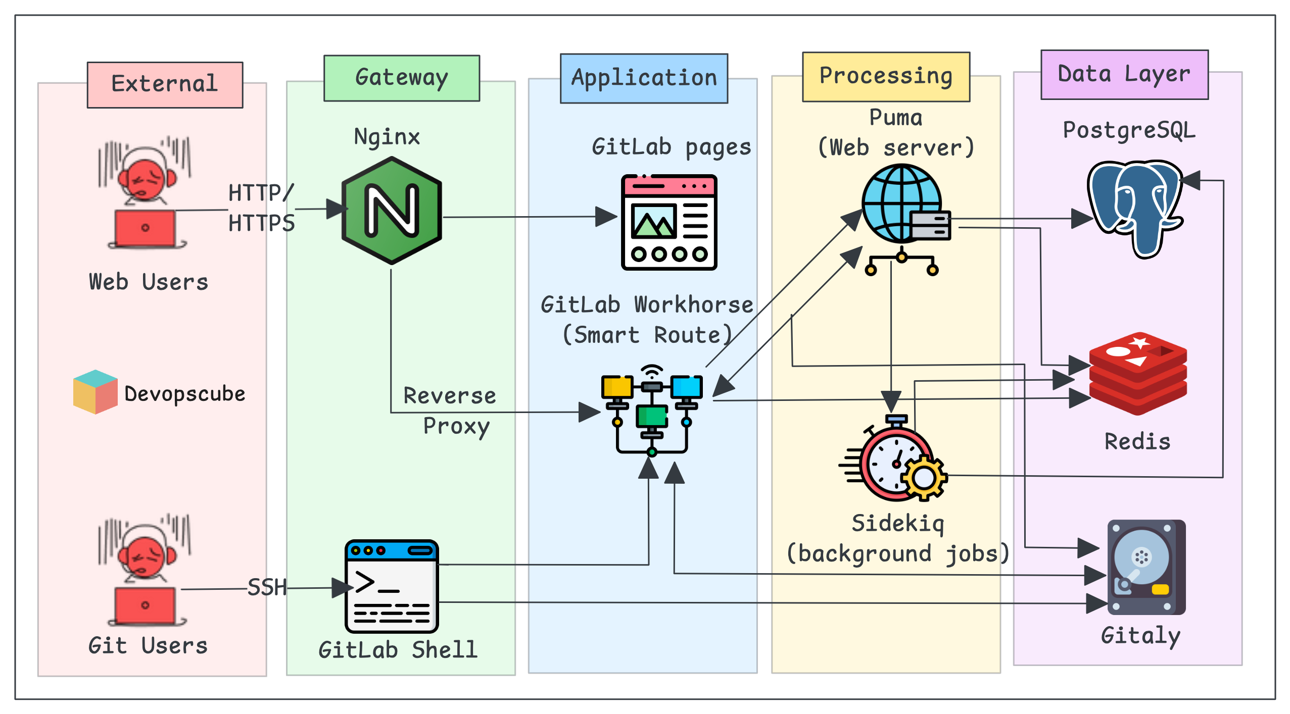 The architecture diagram of the GitLab