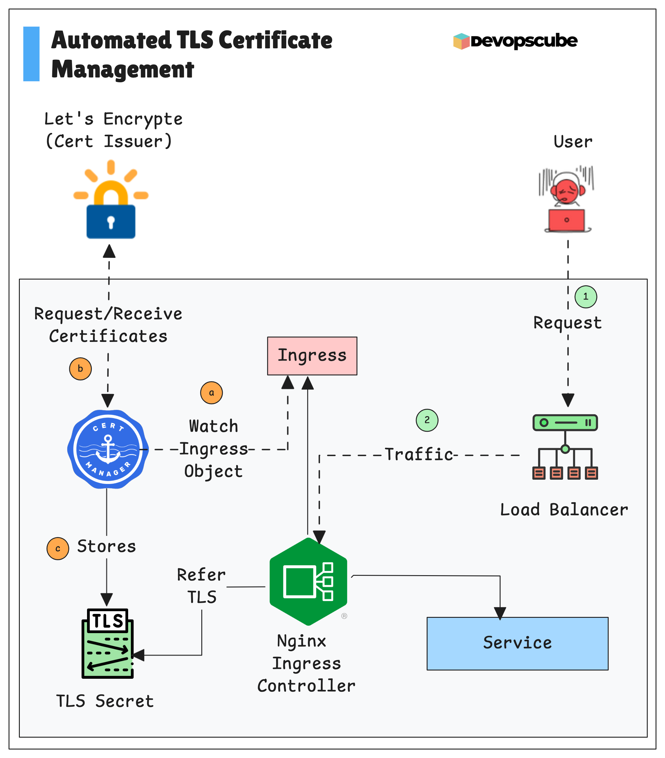 the workflow diagram of the cert manager in the kubernets cluster with the lets encrypt certificate authority
