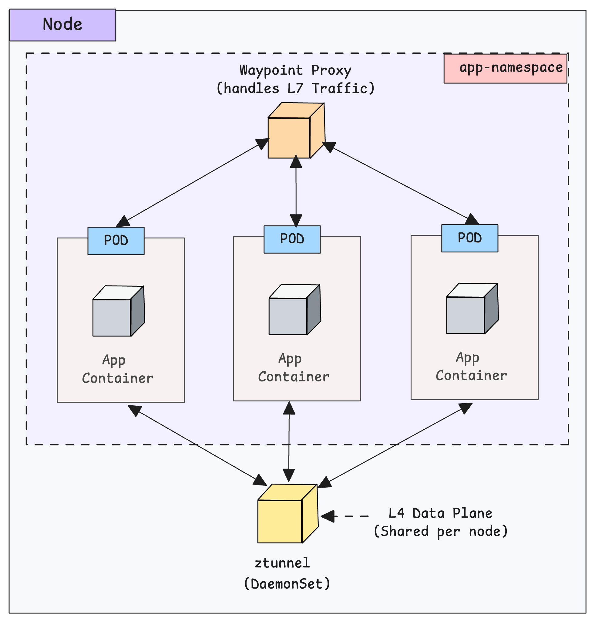 Istio Ambient Mode ztunnel and Waypoint proxy
