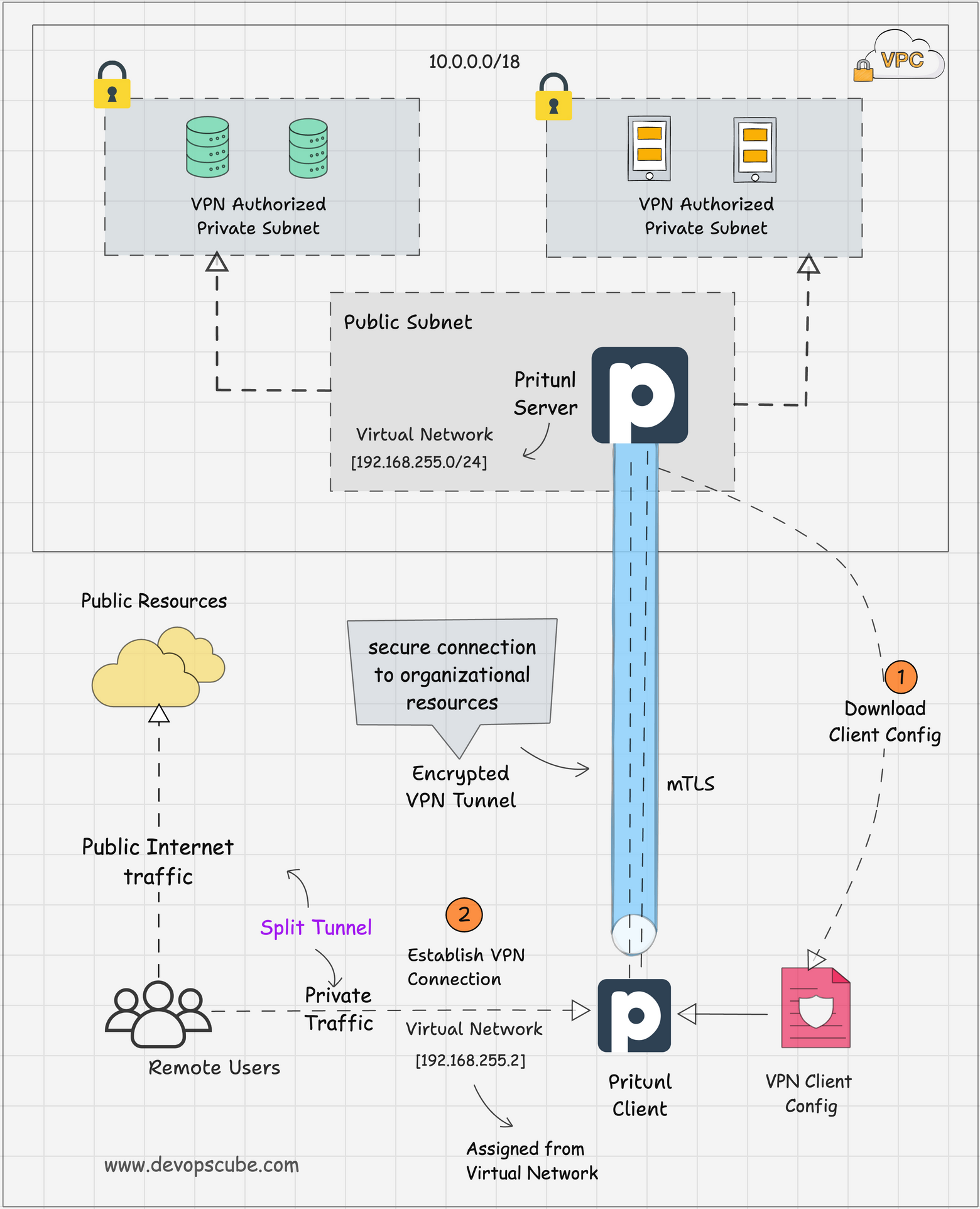 Pritunl VPN Architecture & Workflow