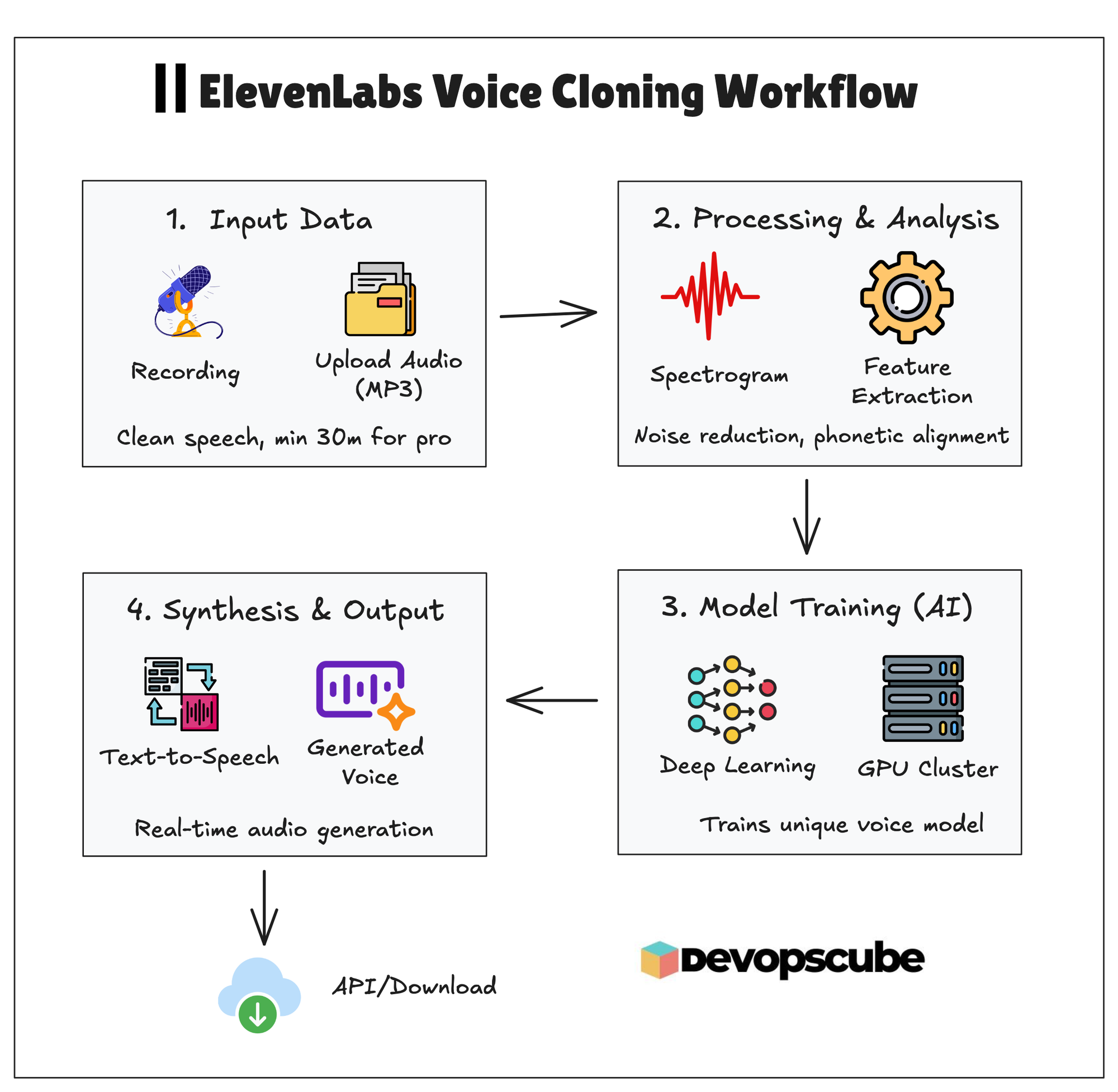 ElevenLabs Voice Cloning Workflow