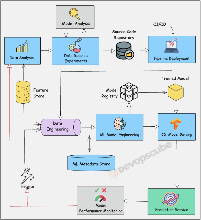 MLOPS Phases explained