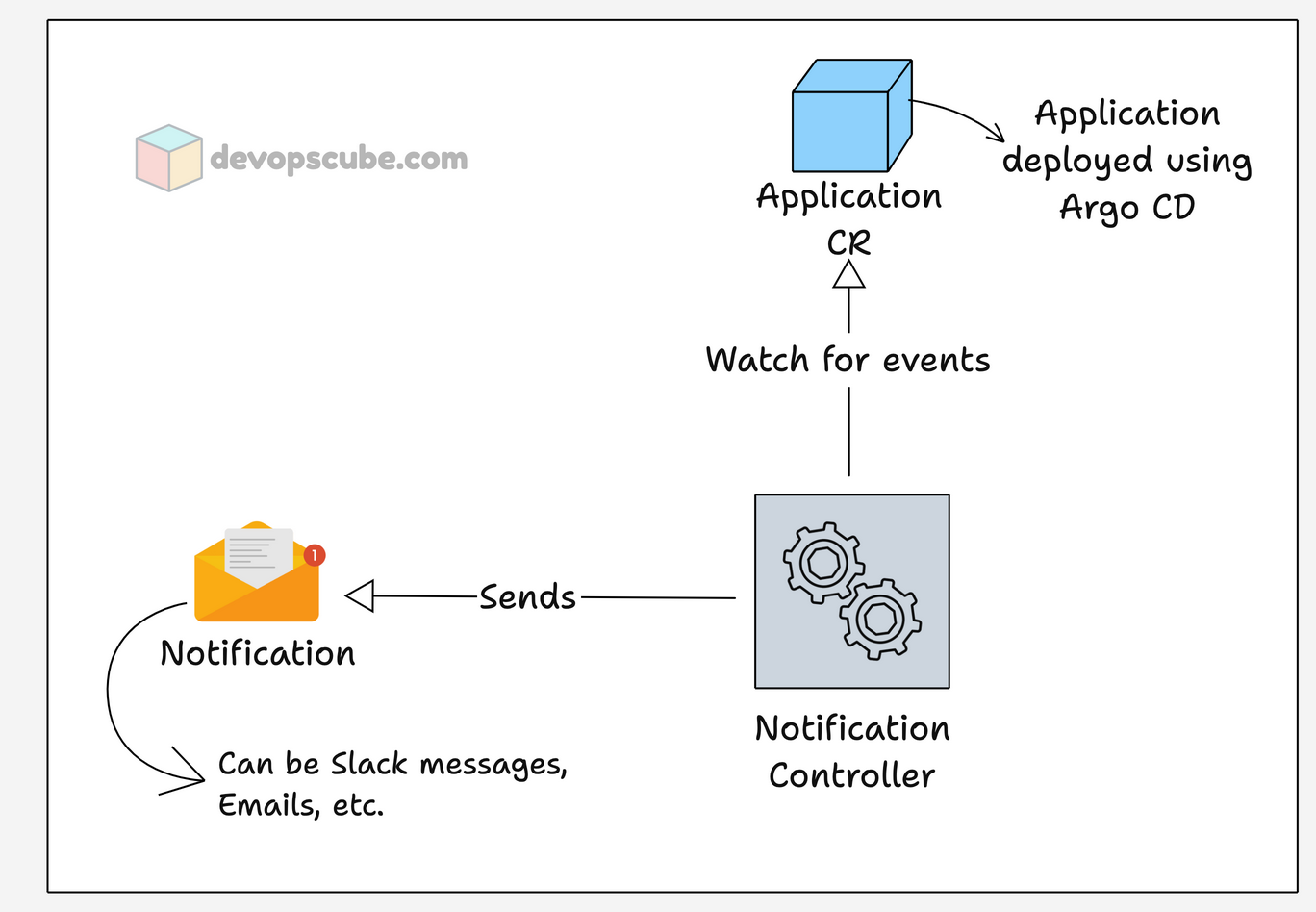Argo CD Notification Controller