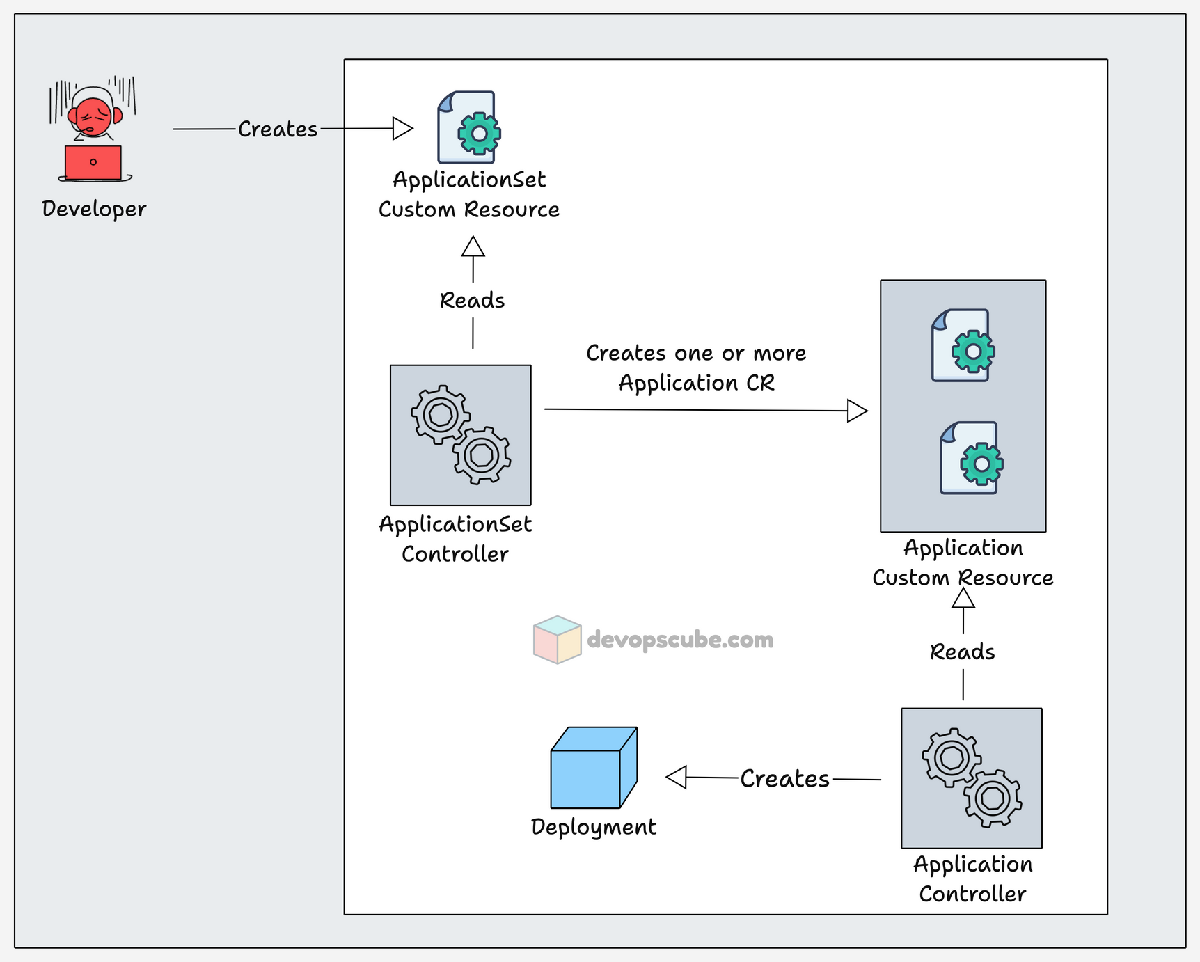 Argo CD ApplicationSet Controller
