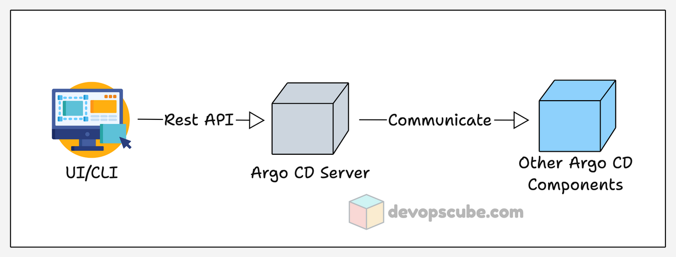 Argo CD Server