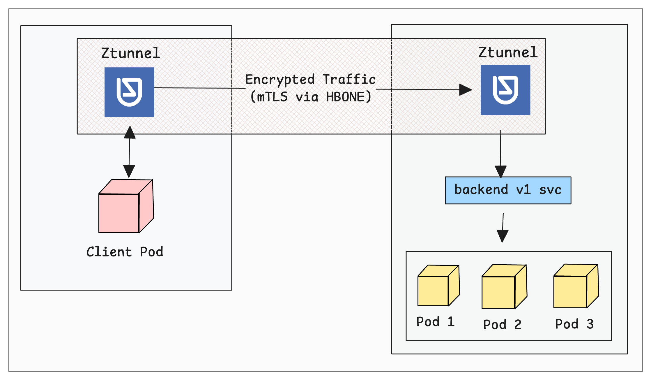 L4 Connectivity flow with Ztunnel in Istio Ambient mesh