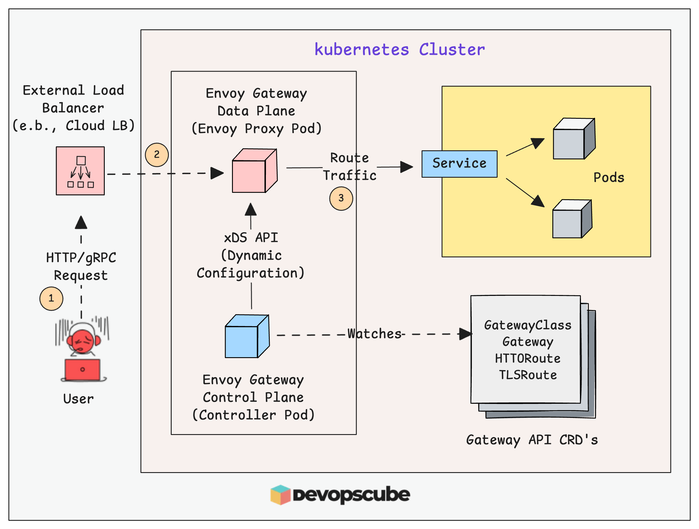 Envoy Gateway Controller Workflow With Gateway API