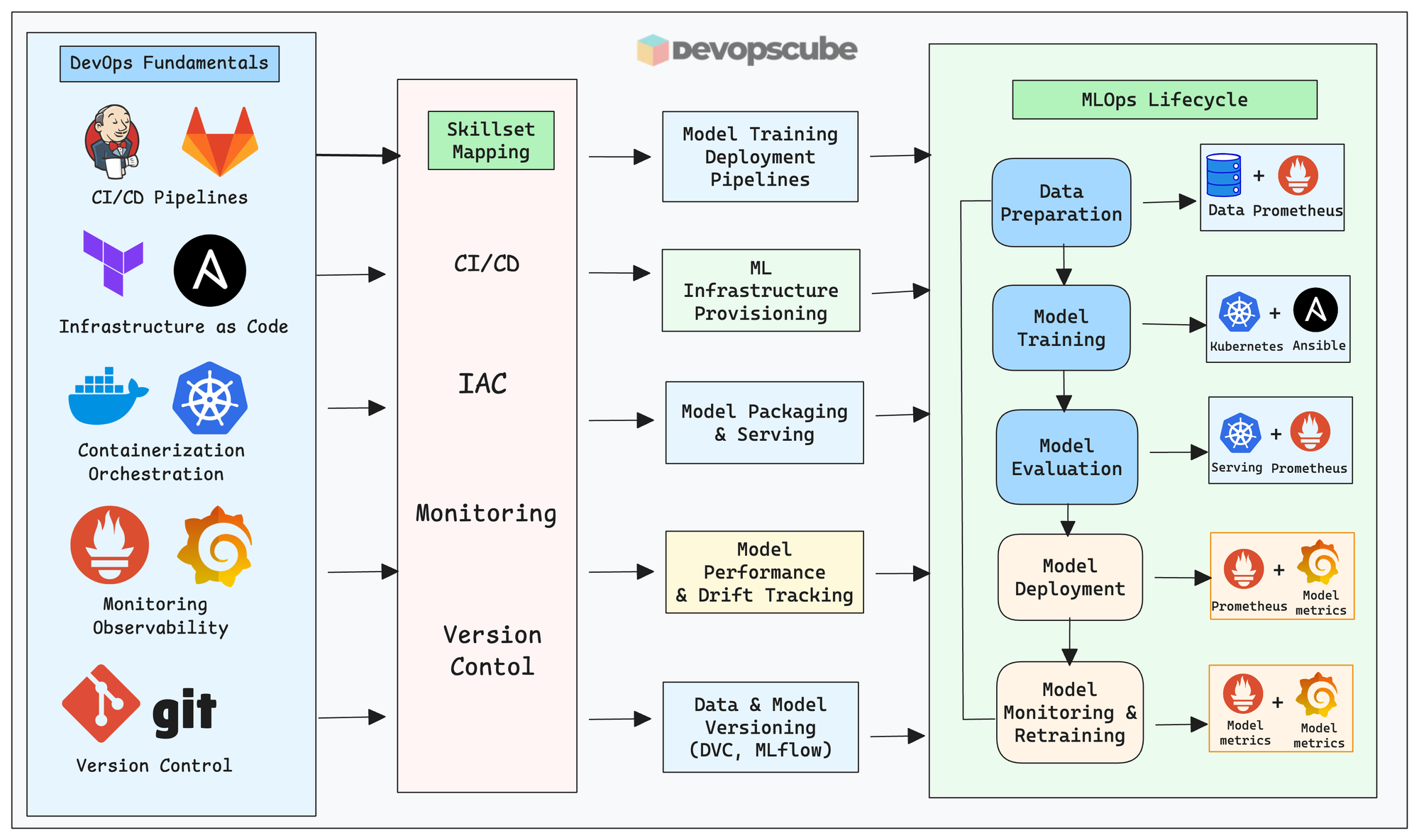 Diagram mapping DevOps skills like CI/CD and Kubernetes to MLOps tasks like Continuous Training and Model Serving
