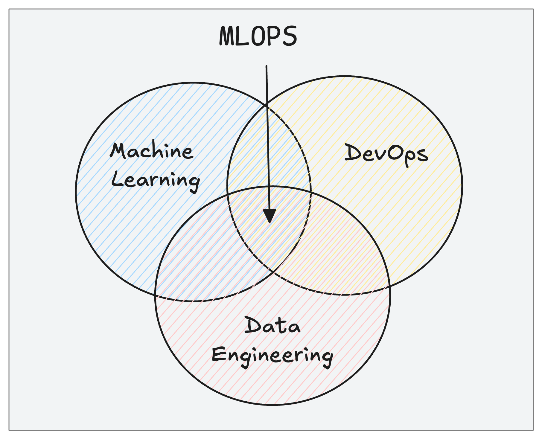 MLOPS = DevOps + Machine learning + Data Engineering