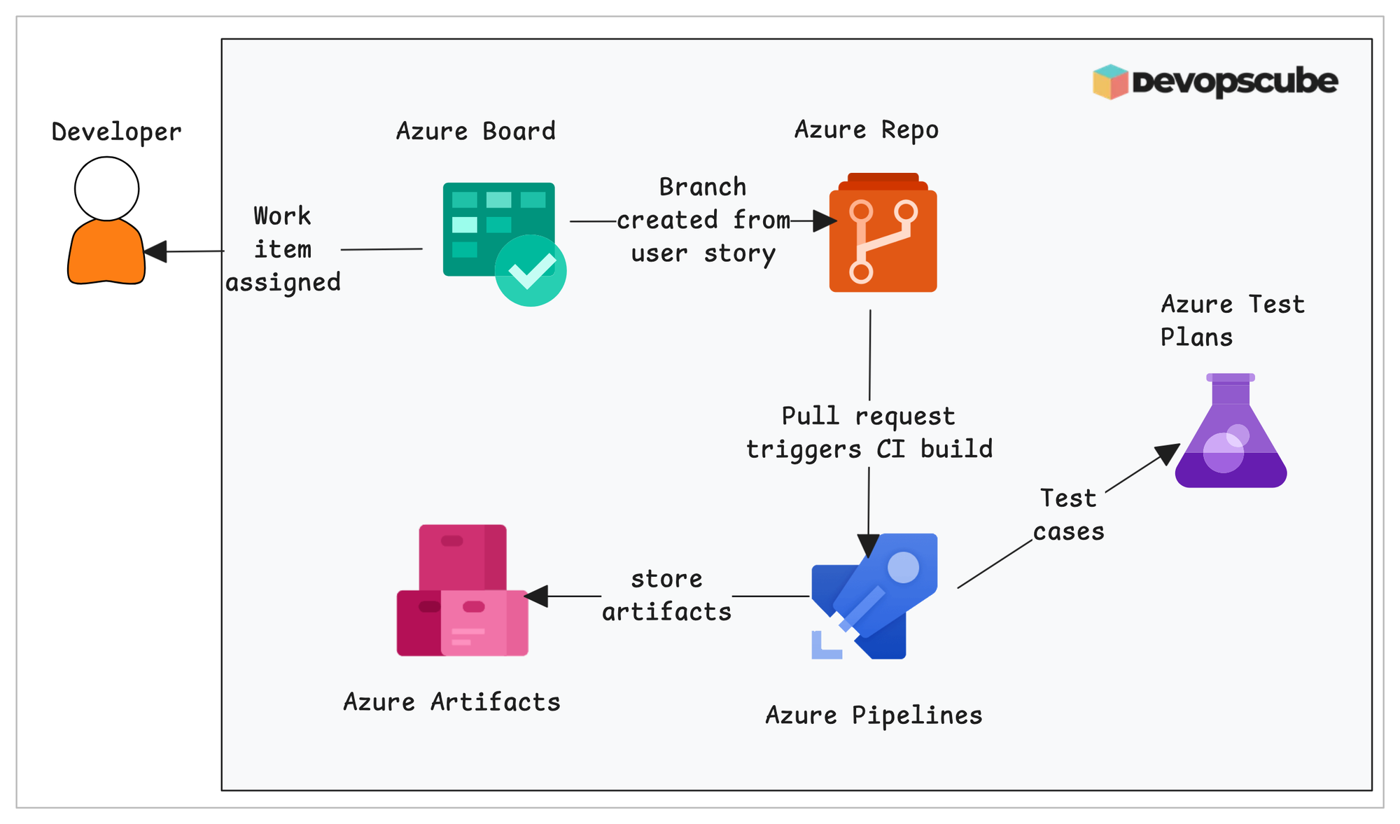 Azure DevOps Architecture