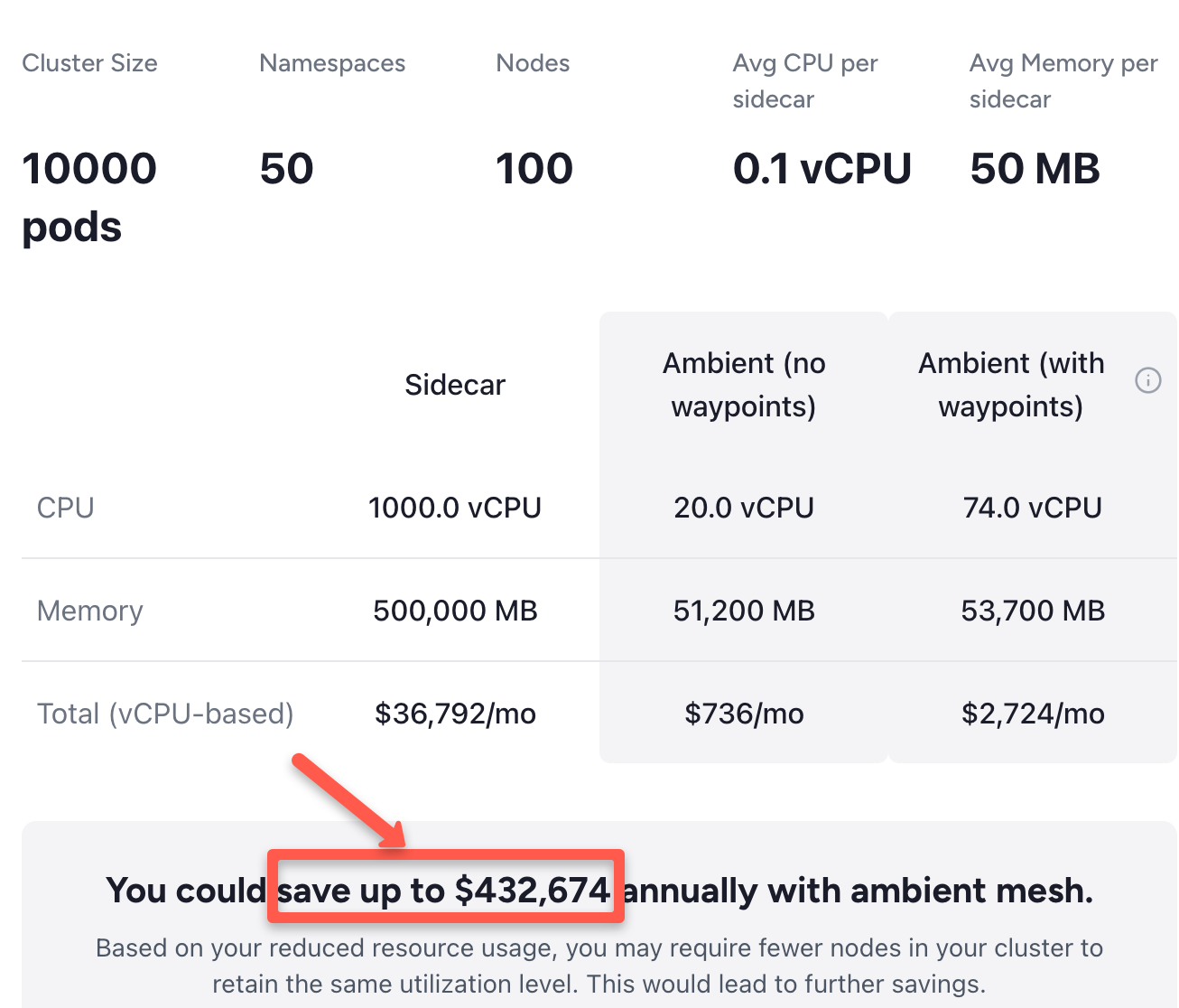  image illustrates the significant infrastructure savings both in terms of compute resources and monetary cost  (up to $432,674) that organizations can achieve by switching to Ambient mode.